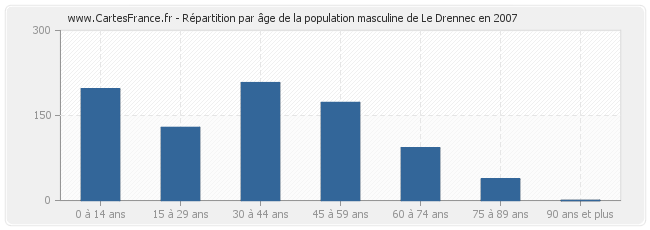 Répartition par âge de la population masculine de Le Drennec en 2007